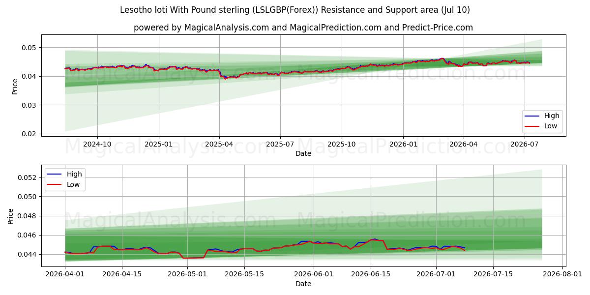  Lesothischer Loti mit Pfund Sterling (LSLGBP(Forex)) Support and Resistance area (09 Jul) 