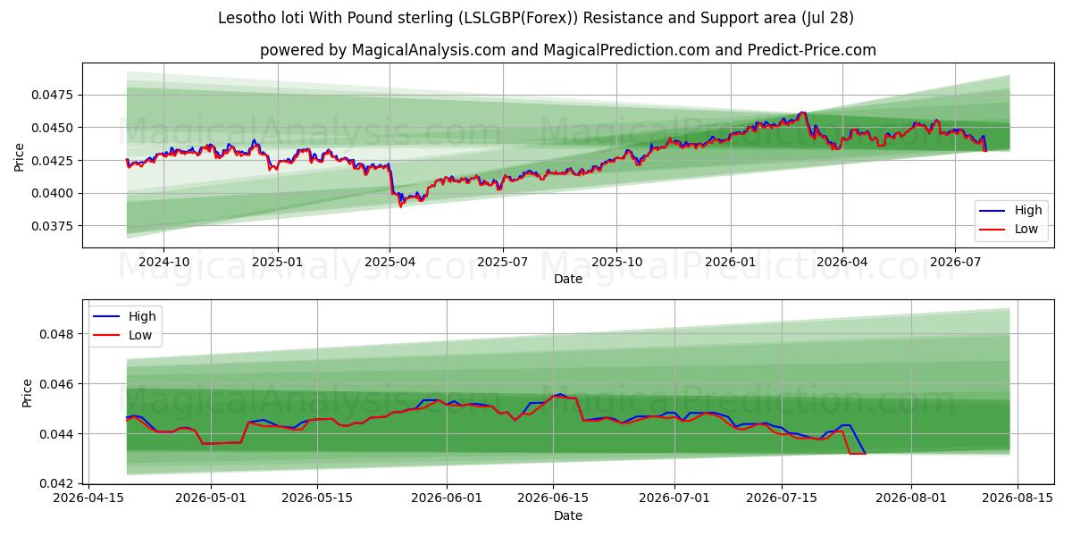  Lesotho loti With Pound sterling (LSLGBP(Forex)) Support and Resistance area (27 Jul) 