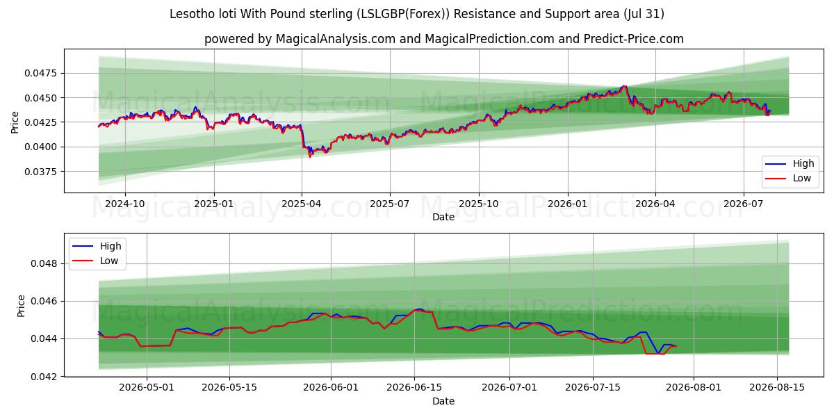  لوتی لسوتو با پوند استرلینگ (LSLGBP(Forex)) Support and Resistance area (30 Jul) 