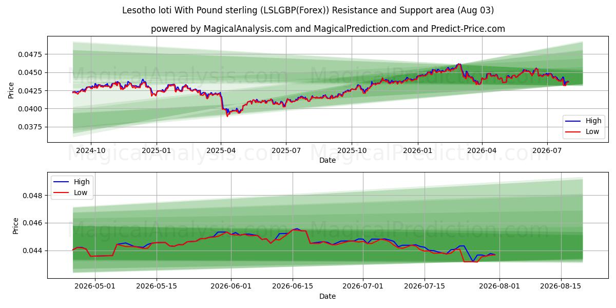  レソト ロティ ポンドと (LSLGBP(Forex)) Support and Resistance area (02 Aug) 