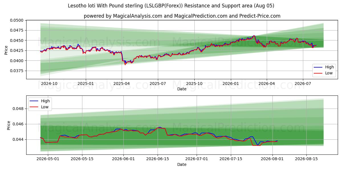  Lesothischer Loti mit Pfund Sterling (LSLGBP(Forex)) Support and Resistance area (04 Aug) 
