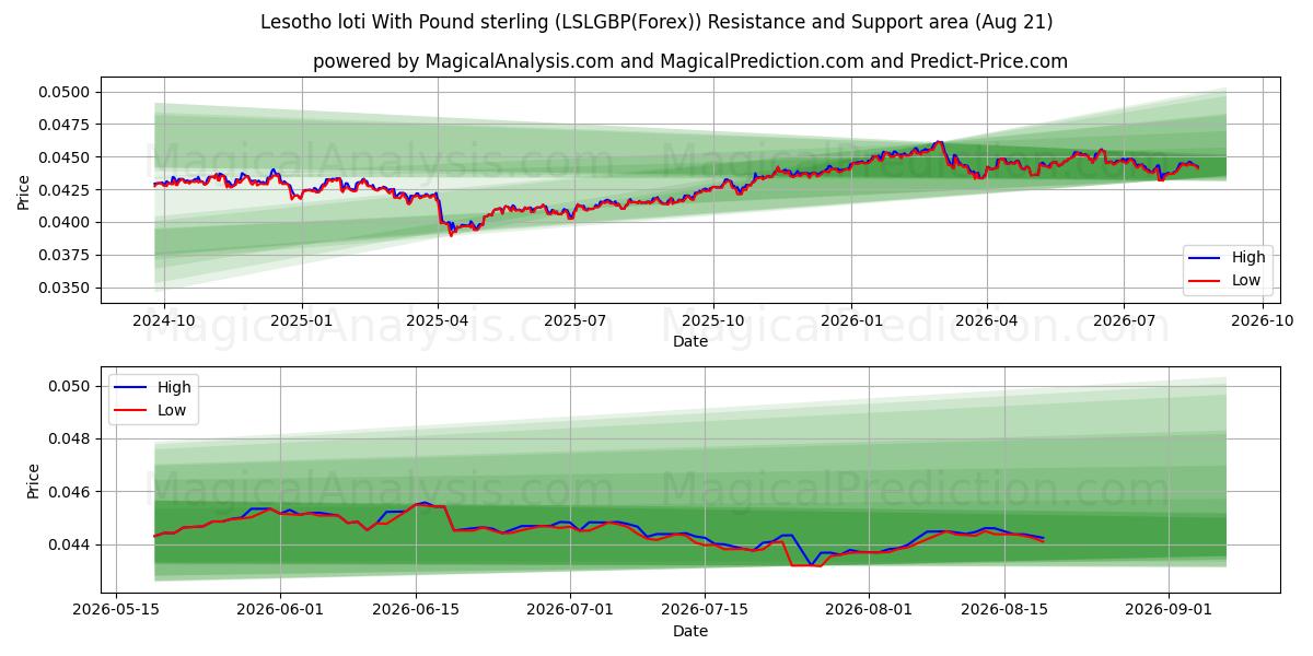  Lesotho loti With Pound sterling (LSLGBP(Forex)) Support and Resistance area (20 Aug) 