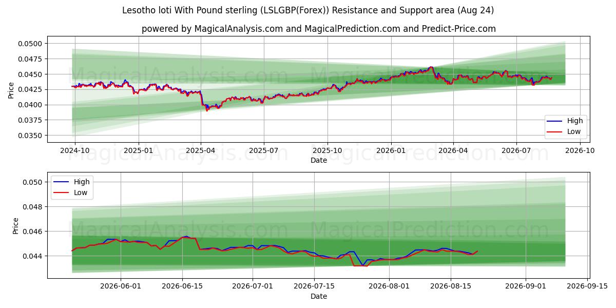  Loti del Lesotho con la sterlina (LSLGBP(Forex)) Support and Resistance area (23 Aug) 