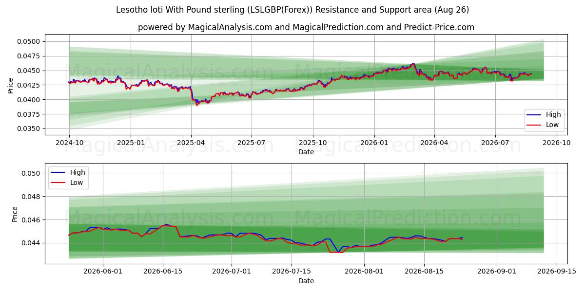  Lesotho loti Englannin punnan kanssa (LSLGBP(Forex)) Support and Resistance area (25 Aug) 