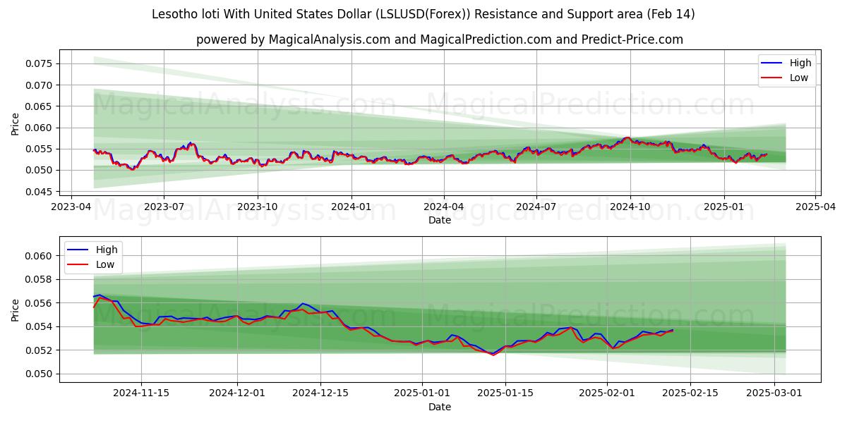  यूनाइटेड स्टेट्स डॉलर के साथ लेसोथो लोटी (LSLUSD(Forex)) Support and Resistance area (04 Feb) 