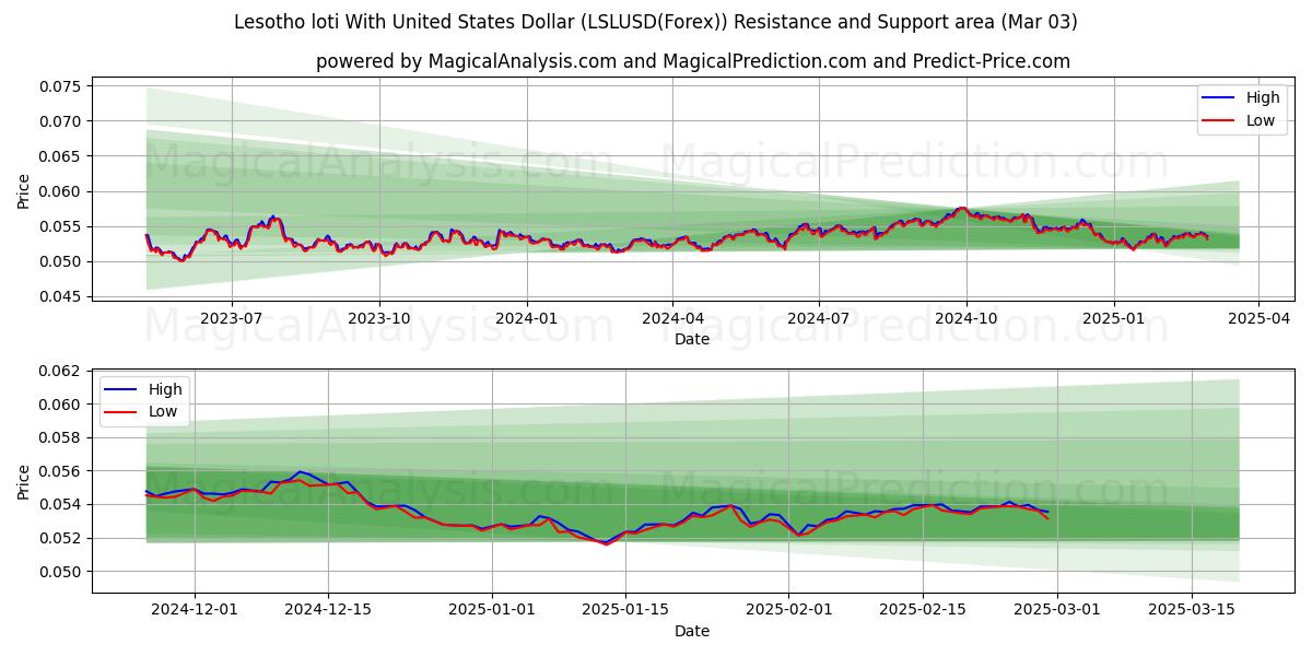  Lesotho loti med amerikanske dollar (LSLUSD(Forex)) Support and Resistance area (03 Mar) 