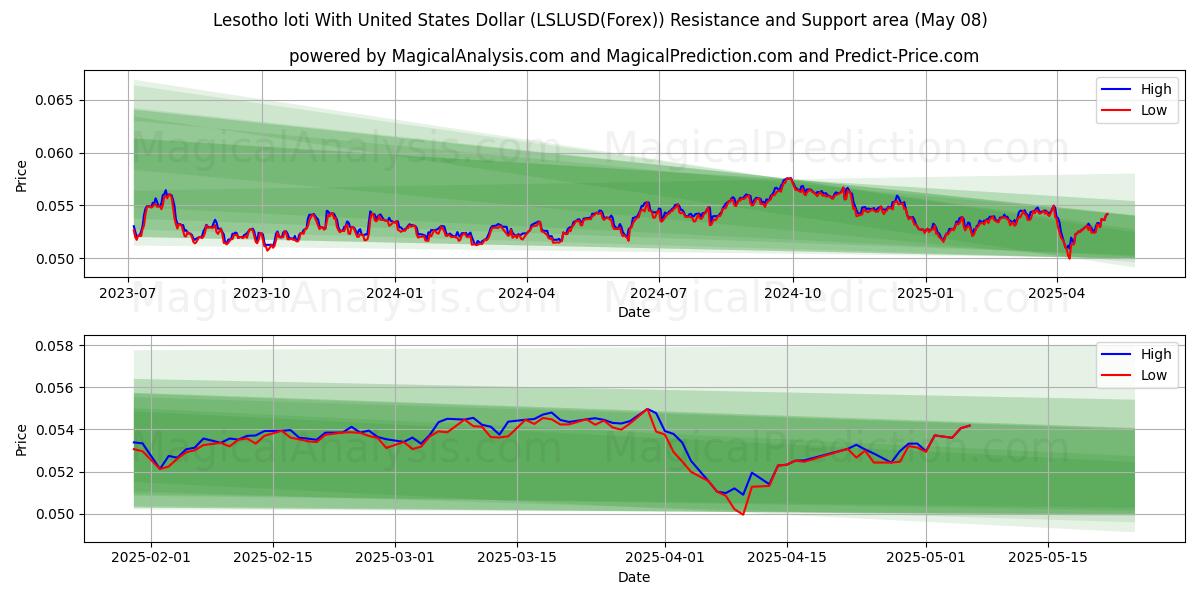 Lesothischer Loti mit US-Dollar (LSLUSD(Forex)) Support and Resistance area (08 May) 