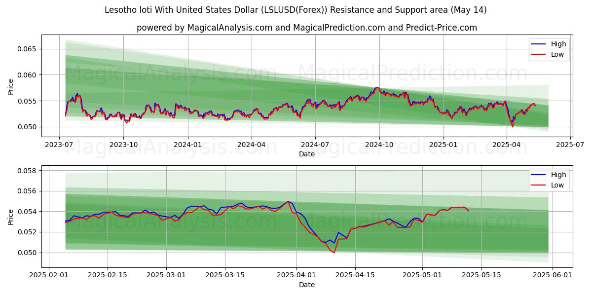  レソト ロティ 米ドルあり (LSLUSD(Forex)) Support and Resistance area (14 May) 