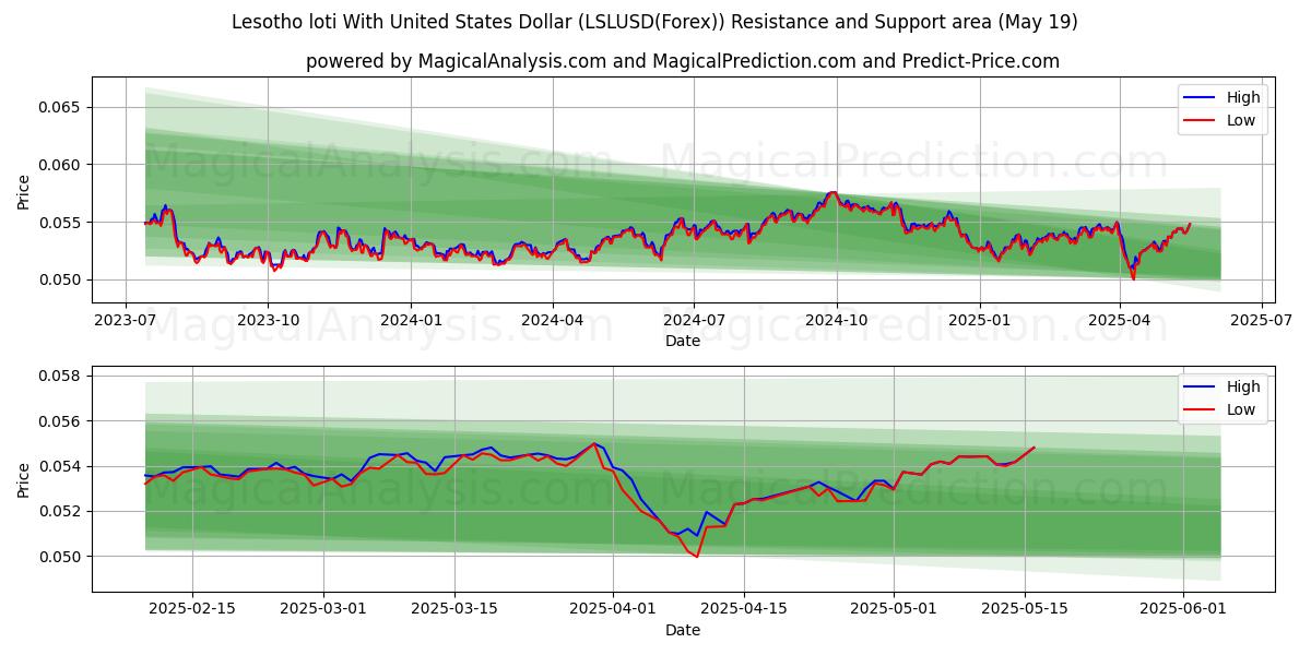  Loti de Lesoto Con Dólar estadounidense (LSLUSD(Forex)) Support and Resistance area (19 May) 