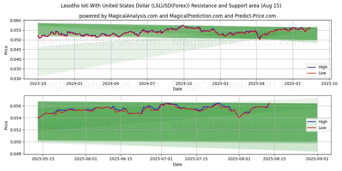  Lesothischer Loti mit US-Dollar (LSLUSD(Forex)) Support and Resistance area (14 Aug) 