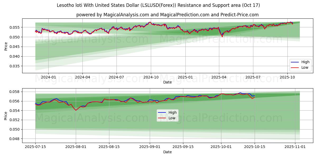 Loti do Lesoto com dólar dos Estados Unidos (LSLUSD(Forex)) Support and Resistance area (16 Oct) Loti do Lesoto com dólar dos Estados Unidos (LSLUSD(Forex)) Support and Resistance area (16 Oct)