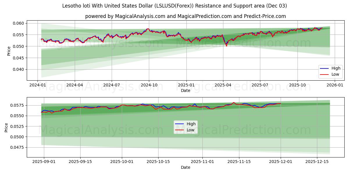  Lesotho loti met Amerikaanse dollar (LSLUSD(Forex)) Support and Resistance area (02 Dec) 
