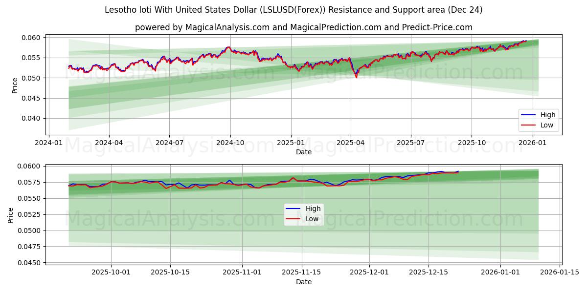  Лесото лоти с долларом США (LSLUSD(Forex)) Support and Resistance area (23 Dec) 
