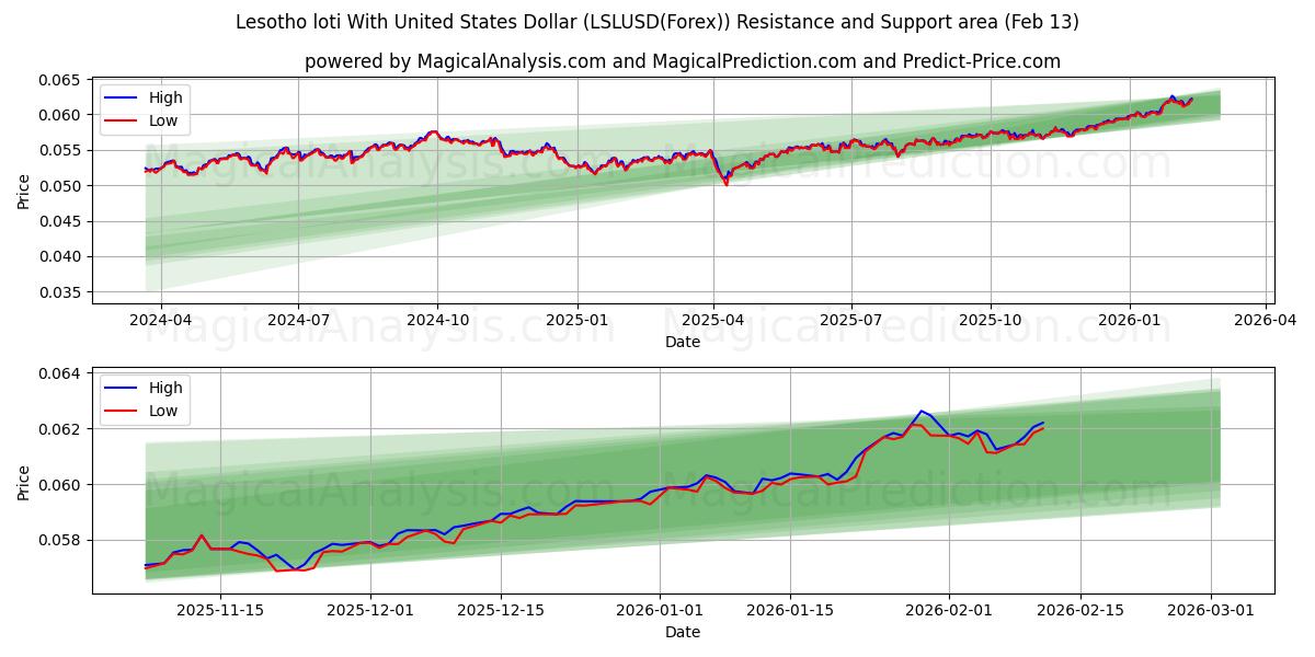  Lesotho loti With United States Dollar (LSLUSD(Forex)) Support and Resistance area (12 Feb) 