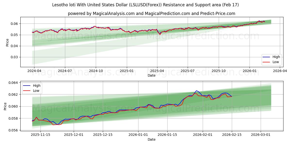  Loti do Lesoto com dólar dos Estados Unidos (LSLUSD(Forex)) Support and Resistance area (16 Feb) 