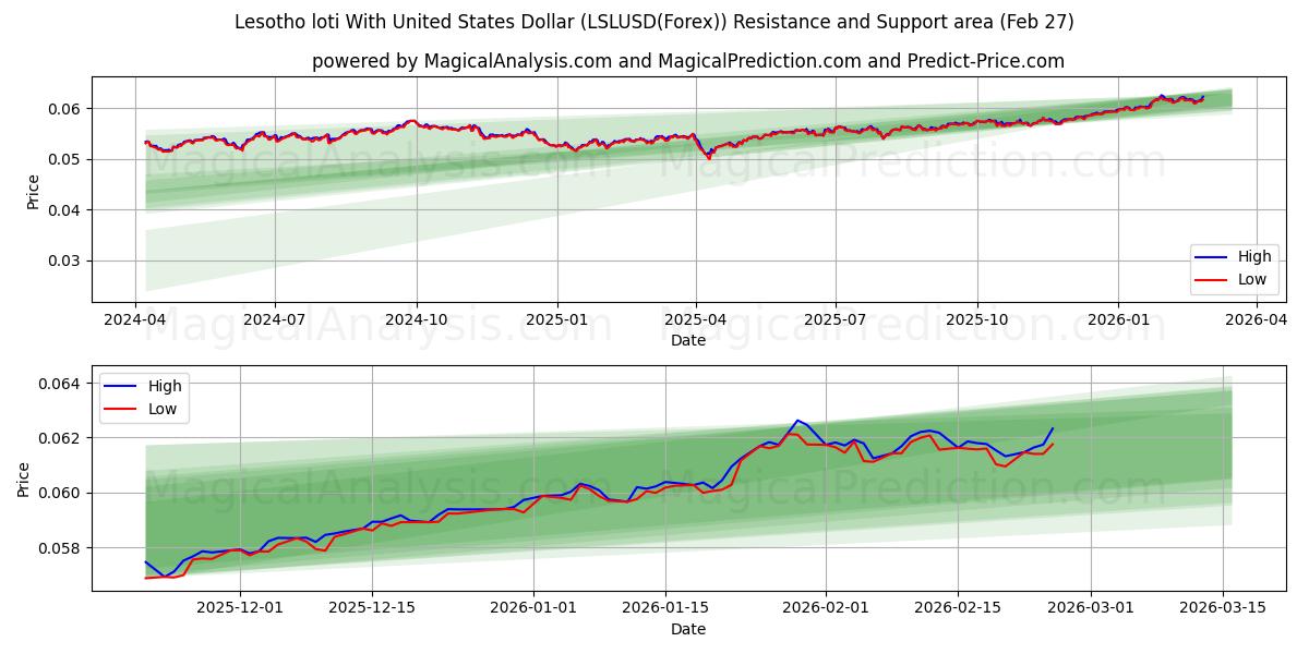  Lesotho loti With United States Dollar (LSLUSD(Forex)) Support and Resistance area (26 Feb) 