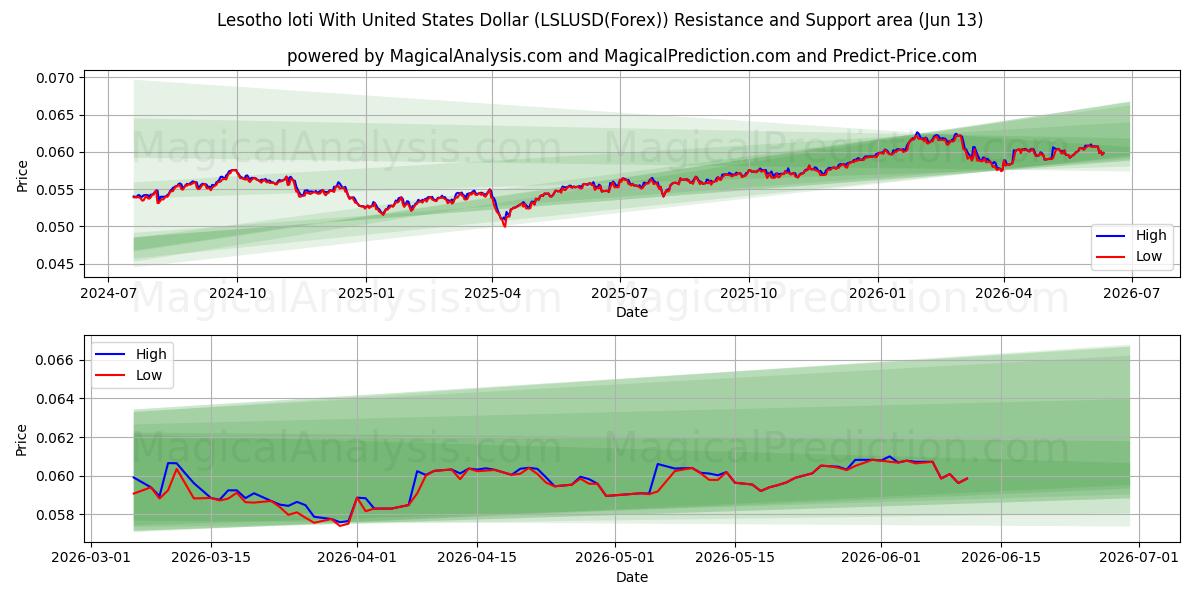  لوتی لسوتو با دلار ایالات متحده (LSLUSD(Forex)) Support and Resistance area (12 Jun) 