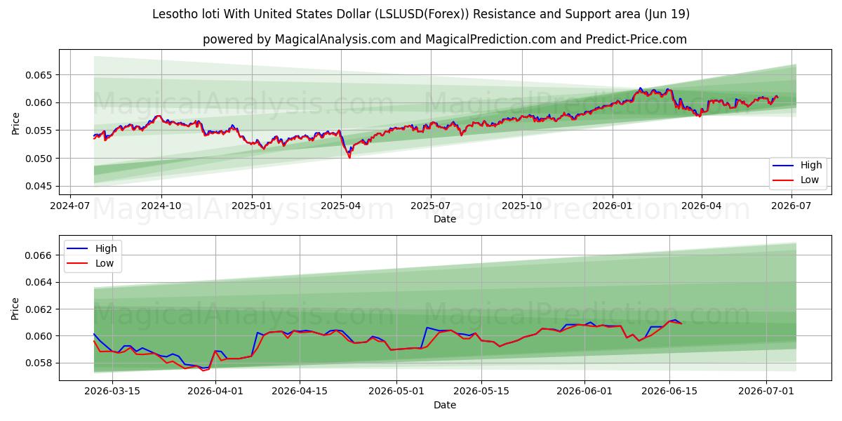  Лесото лоти с долларом США (LSLUSD(Forex)) Support and Resistance area (18 Jun) 
