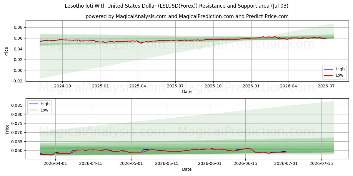  لوتی لسوتو با دلار ایالات متحده (LSLUSD(Forex)) Support and Resistance area (02 Jul) 