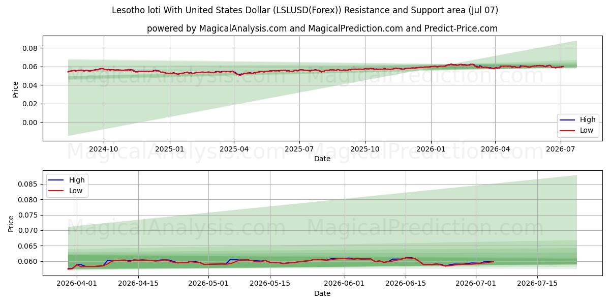  Lesothischer Loti mit US-Dollar (LSLUSD(Forex)) Support and Resistance area (06 Jul) 
