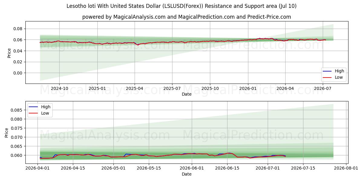  Лесото лоти с долларом США (LSLUSD(Forex)) Support and Resistance area (09 Jul) 
