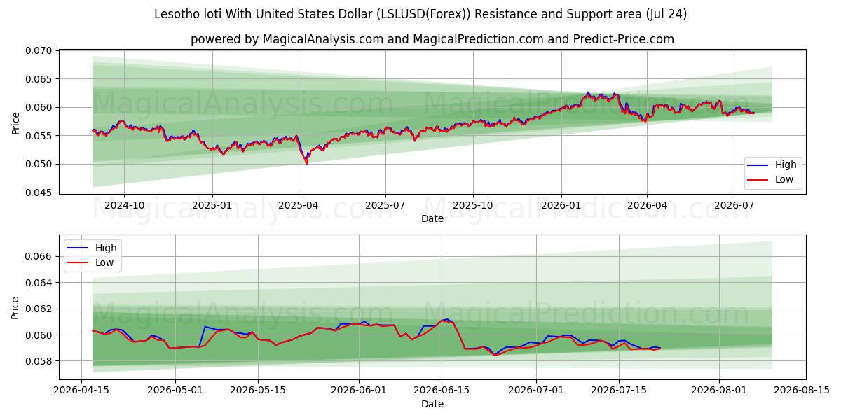  لوتی لسوتو با دلار ایالات متحده (LSLUSD(Forex)) Support and Resistance area (23 Jul) 