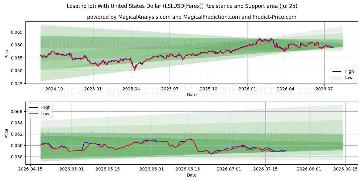  Lesotho loti med amerikanske dollar (LSLUSD(Forex)) Support and Resistance area (24 Jul) 