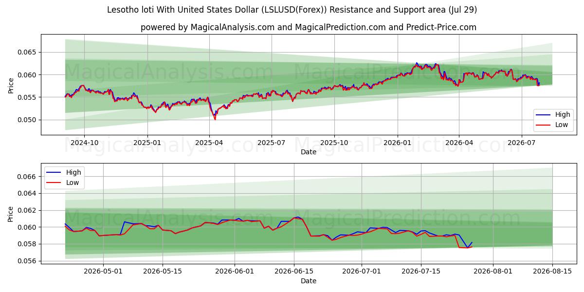  미국 달러로 레소토 로티 (LSLUSD(Forex)) Support and Resistance area (28 Jul) 