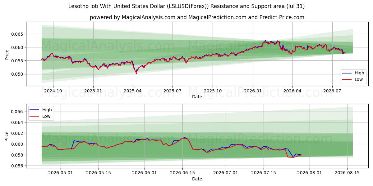  Лесото лоти с долларом США (LSLUSD(Forex)) Support and Resistance area (30 Jul) 