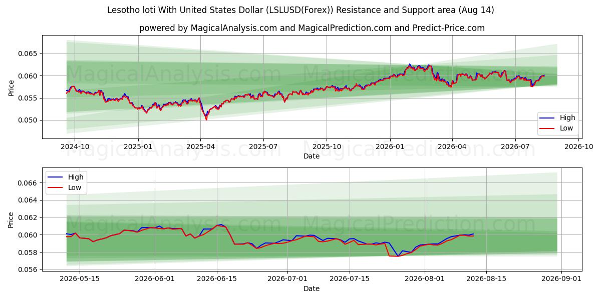  Loti de Lesoto Con Dólar estadounidense (LSLUSD(Forex)) Support and Resistance area (13 Aug) 