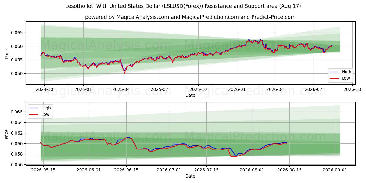  لوتي ليسوتو مع الدولار الأمريكي (LSLUSD(Forex)) Support and Resistance area (16 Aug) 