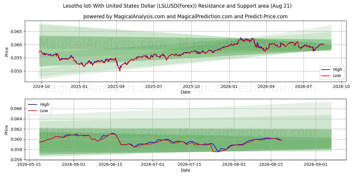  Lesotho loti Yhdysvaltain dollarilla (LSLUSD(Forex)) Support and Resistance area (19 Aug) 