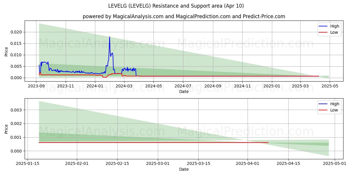  المستوى (LEVELG) Support and Resistance area (10 Apr) 