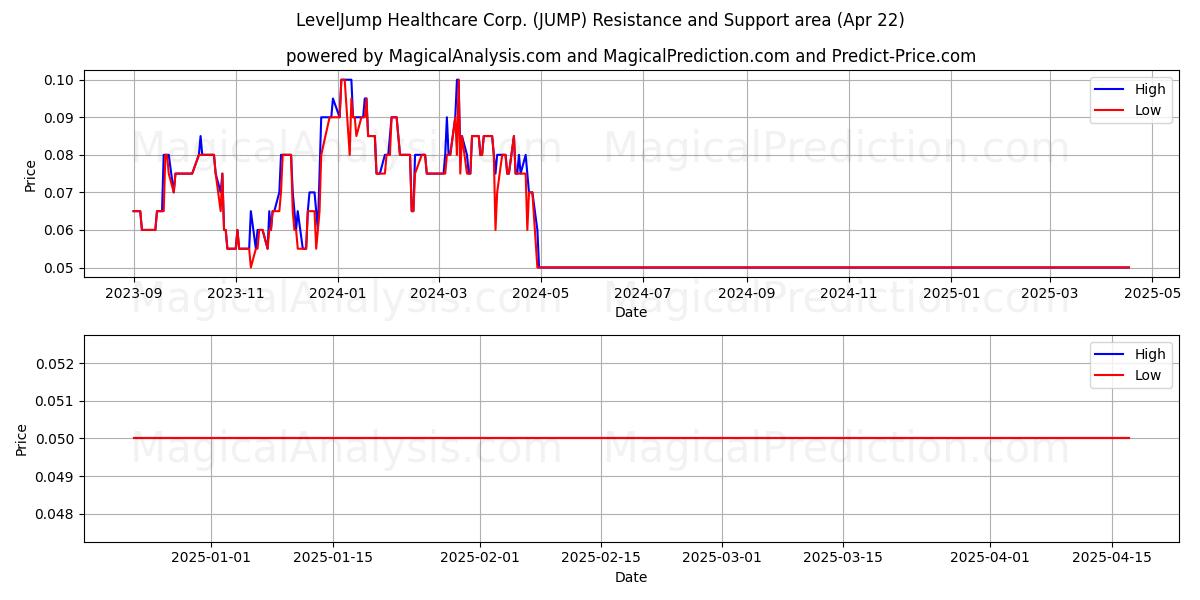  LevelJump Healthcare Corp. (JUMP) Support and Resistance area (22 Apr) 