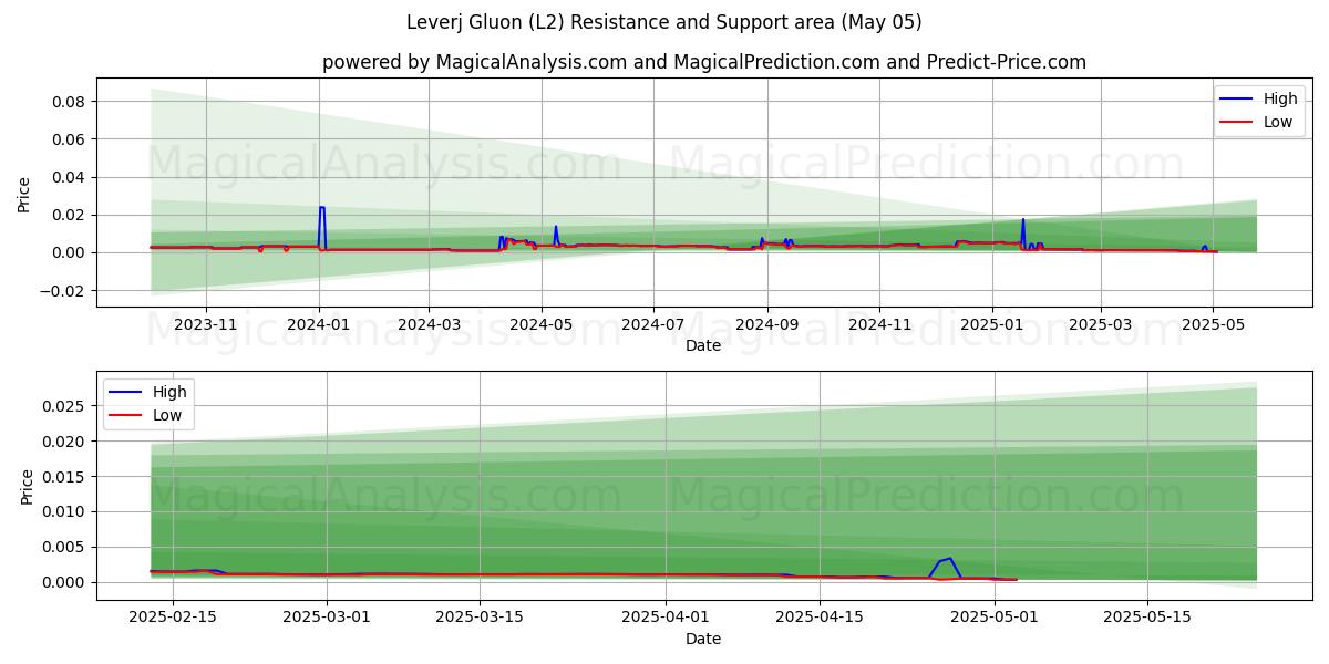 Leverj Gluon (L2) Support and Resistance area (05 May) Leverj Gluon (L2) Support and Resistance area (05 May)
