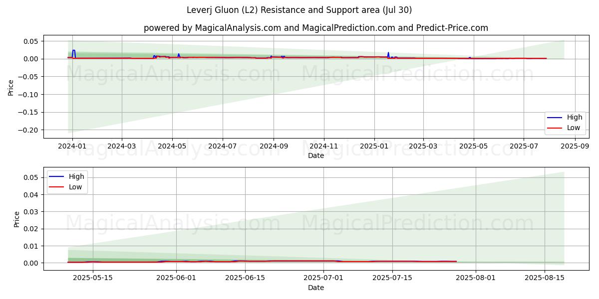  Левердж Глюон (L2) Support and Resistance area (29 Jul) 