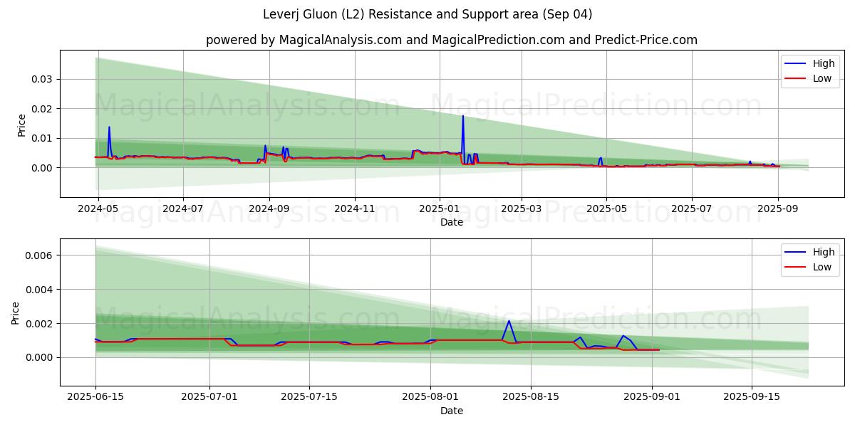  Leverj Gluón (L2) Support and Resistance area (03 Sep) 