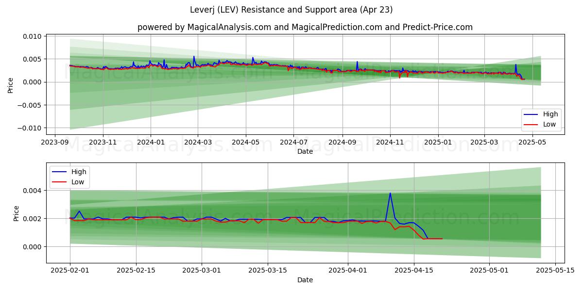  Leverj (LEV) Support and Resistance area (23 Apr) 