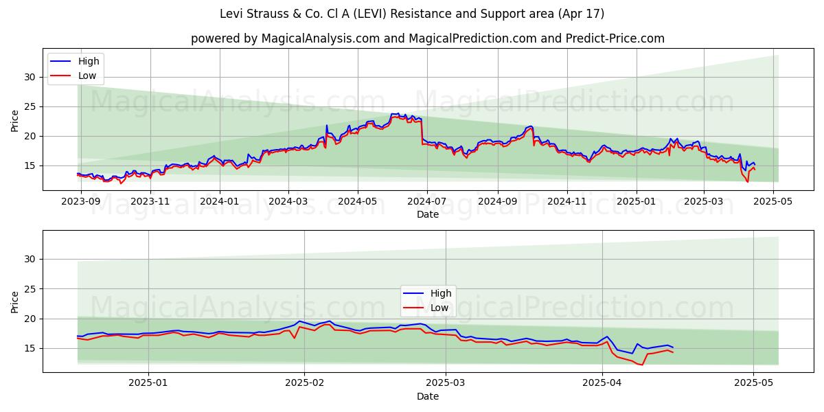  Levi Strauss & Co. Cl A (LEVI) Support and Resistance area (17 Apr) 