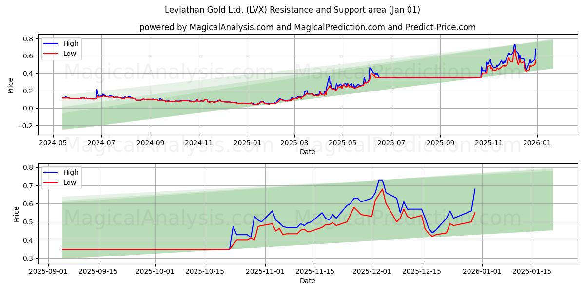  Leviathan Gold Ltd. (LVX) Support and Resistance area (31 Dec) 