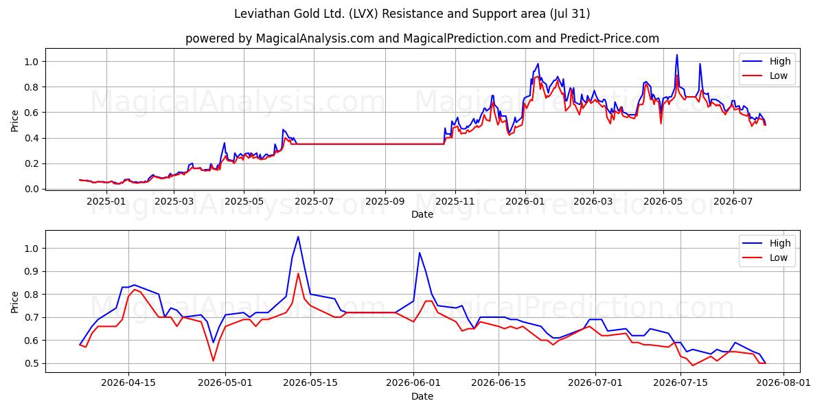  Leviathan Gold Ltd. (LVX) Support and Resistance area (30 Jul) 