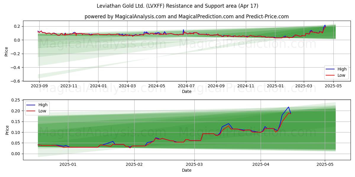  Leviathan Gold Ltd. (LVXFF) Support and Resistance area (17 Apr) 
