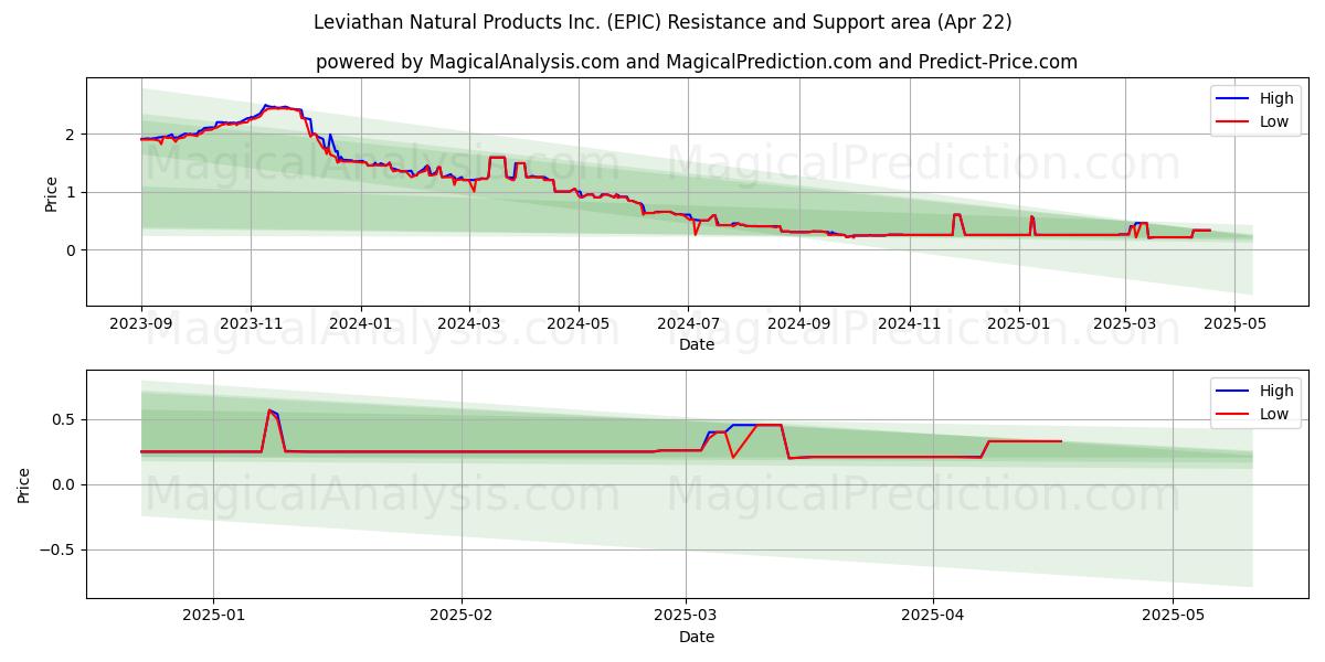  Leviathan Natural Products Inc. (EPIC) Support and Resistance area (22 Apr) 