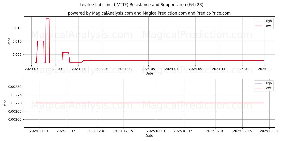  Levitee Labs Inc. (LVTTF) Support and Resistance area (14 Mar) 