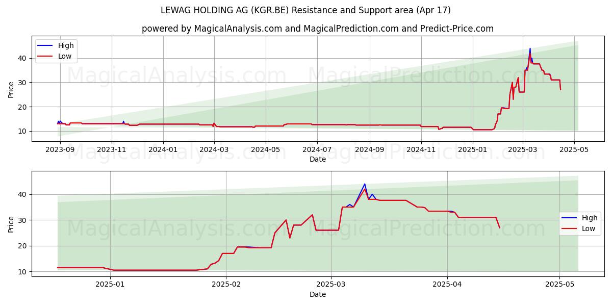  LEWAG HOLDING AG (KGR.BE) Support and Resistance area (17 Apr) 