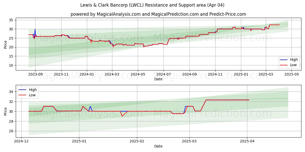  Lewis & Clark Bancorp (LWCL) Support and Resistance area (04 Apr) 
