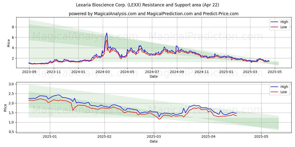  Lexaria Bioscience Corp. (LEXX) Support and Resistance area (22 Apr) 