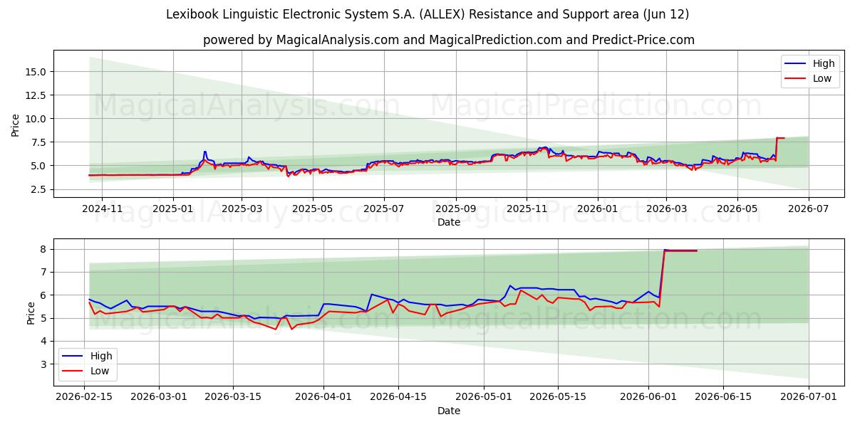  Lexibook Linguistic Electronic System S.A. (ALLEX) Support and Resistance area (28 May) 