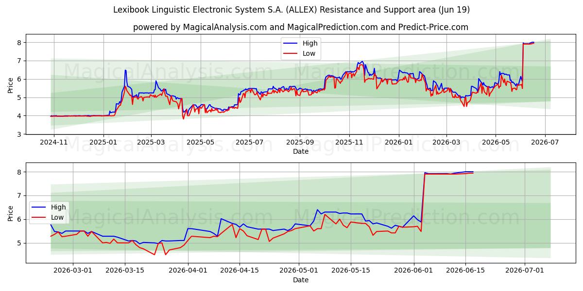  Lexibook Linguistic Electronic System S.A. (ALLEX) Support and Resistance area (18 Jun) 