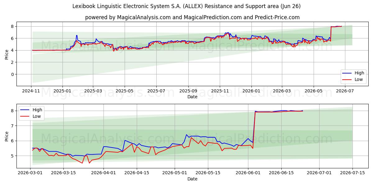  Lexibook Linguistic Electronic System S.A. (ALLEX) Support and Resistance area (25 Jun) 